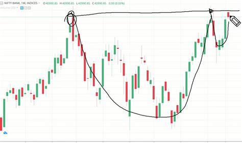 The Bank Nifty Has Formed A Cup Handle Pattern Can Surge To