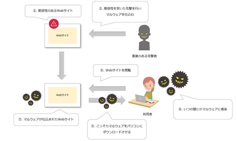 マルウェアとは マルウェアの種類と対策 Itを分かりやすく解説