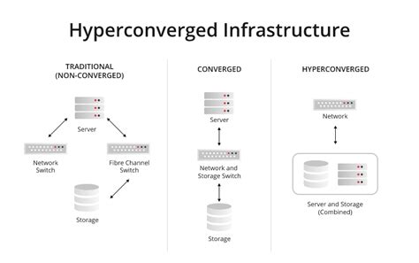 Hyperconverged Infrastructure Maximizing It Efficiency