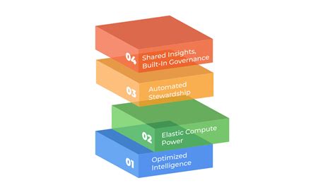 Snowflake Data Warehouse Architecture