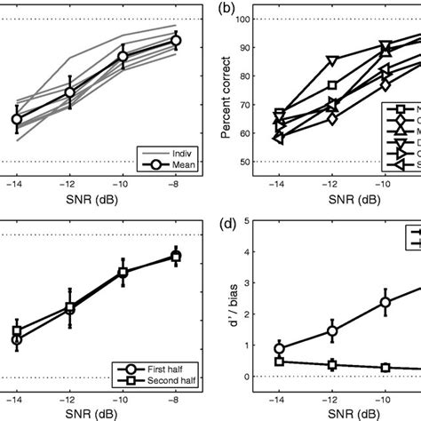 A Psychometric Functions For Each Listener Gray Lines And The Mean