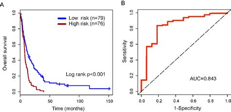 The Performance Of The Four Lncrna Signature In The Training Dataset