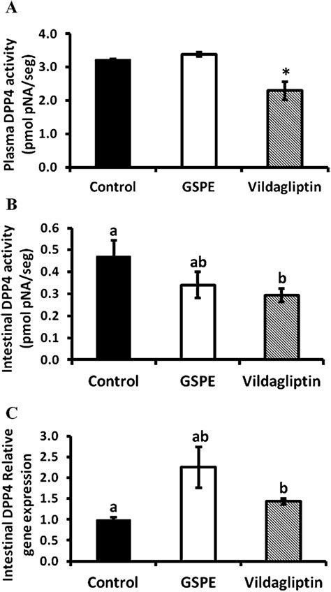 Effect Of GSPE On DPP4 Effects On The Plasma DPP4 Activity A And