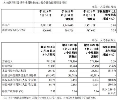 中石化、中石油、中海油2023第一季度业绩发布，来看看赚了多少？公司产量建设