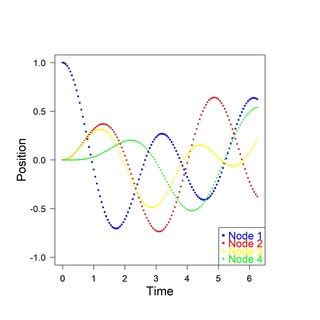 A simple example of a network of coupled harmonic oscillators ...