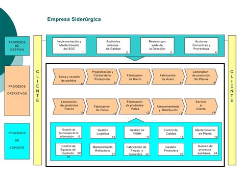 7 Basicos Para Mejora Tus Mapas De Procesos Integrando A Tus Clientes