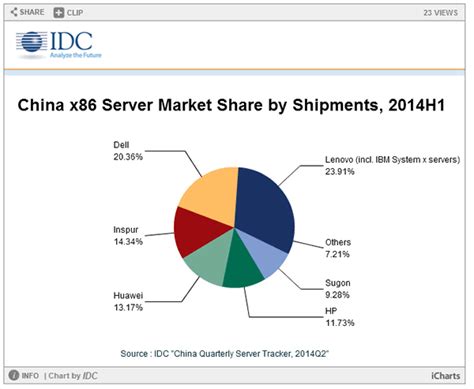 Lenovo Carves Up Chinese Server Pie Channel Eye