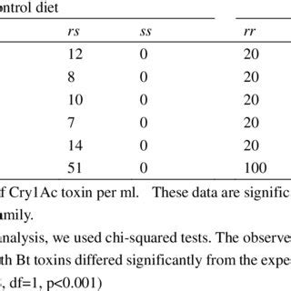 Genetic Linkage Between HaCad Gene And The Resistance To Cry1Ac