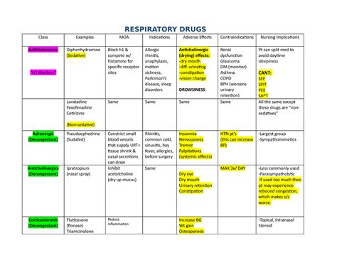 Respiratory Drug Template Respiratory Drugs Class Examples Moa