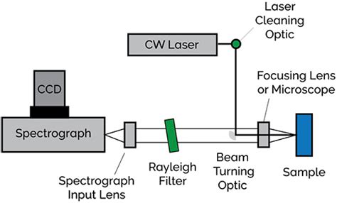 Introduction To Raman Spectroscopy Techniques Oxford Instruments