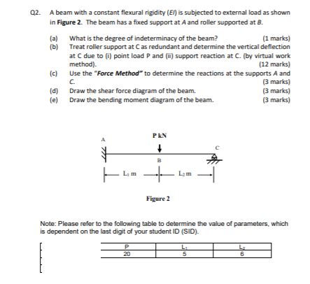 Solved Q2 A Beam With A Constant Flexural Rigidity El Is Chegg