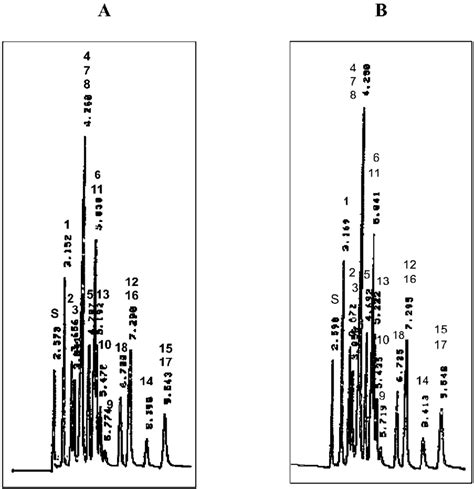 Chromatograms Obtained By Separation Of The Test Mixture Constituents Download Scientific