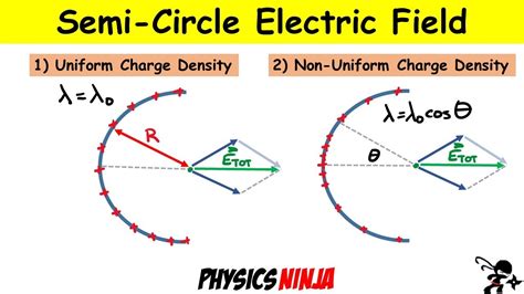 Semi Circle Electric Field Uniform And Non Uniform Charge Density