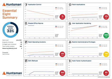 Essential 8 Scorecard Cyber Risk Measurement Huntsman Security