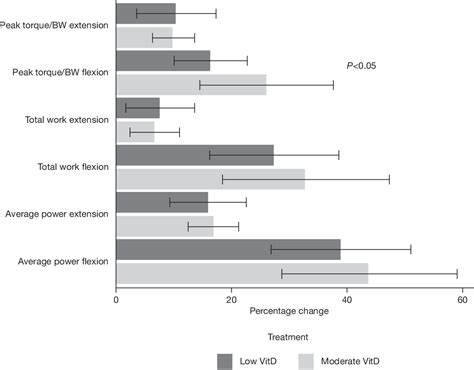 Effect Of Vitamin D3 And Calcium Carbonate Supplementation On Muscle