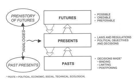 Pasts Presents And Futures And Their Analogical Relationships