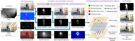 Figure 1 From Saliency Induced Moving Object Detection For Robust RGB D