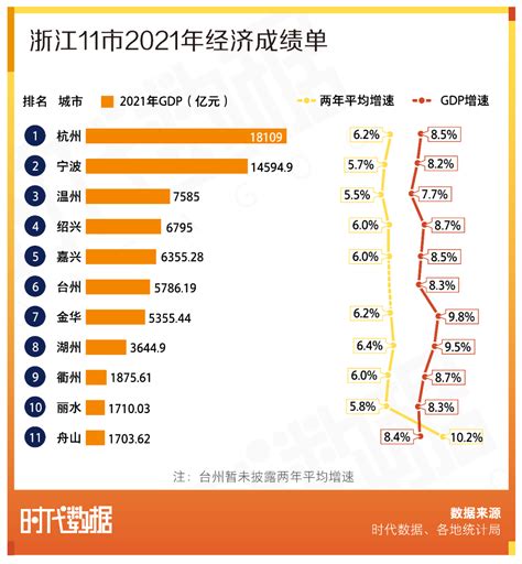 浙江11市2021年经济成绩单：杭州gdp全省第一，舟山增速亮眼新闻中心赢商网