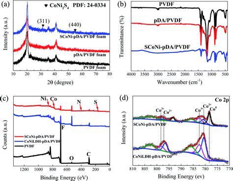 Plasmonic And Bi Piezoelectric Enhanced Photocatalysis 55 OFF