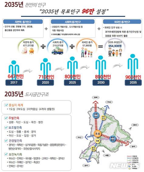 천안 2035년 인구96만명 도시기본계획 추진