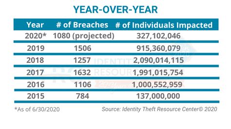 Identity Theft Resource Center Reports 33 Percent Decrease In Data