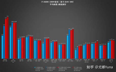 目前用的是amd 2600x，想换5500 打游戏的话有提升吗 知乎