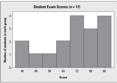 How the Shape of a Histogram Reflects the Statistical Mean and Median - dummies