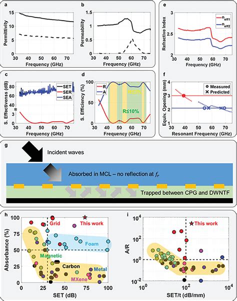 Absorptiondominant Electromagnetic Interference Emi Shielding Across