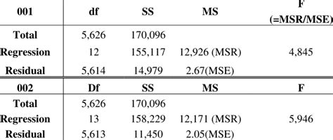 Analysis Of Variance Anova Table For Simple Linear Regression Of Download Scientific Diagram