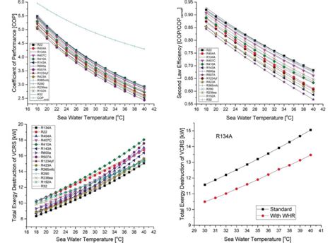 Changes Of Cop Second Law Efficiency And Total Exergy Destruction