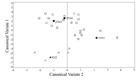 Discriminant Function Analysis Dfa Using Sas Showing Canonical