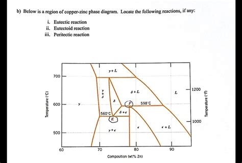 Solved B Below Is A Region Of Copper Zinc Phase Diagram