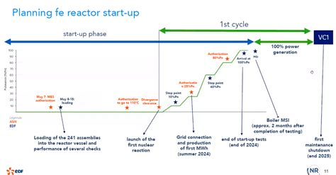 Flamanville Epr Series Five Questions To Understand The First Steps