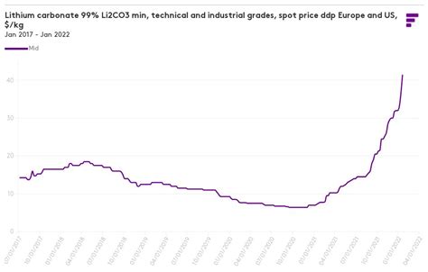 Lithium Carbonate Li Co Min Technical And Industrial Grades Spot