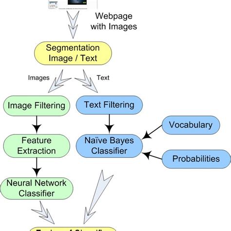 Overview Of The Fusion Of Nn And Nb Classifiers To Web Image