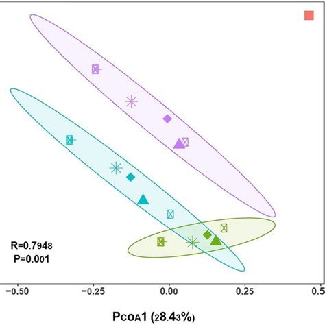 Bray Curtis Similarity Based Anosim And Permanova Are Showing The