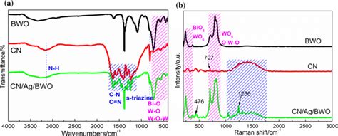 Ft Ir A And Raman Spectra B Of Bi2wo6 G C3n4 And 2 Wt Cnagbwo