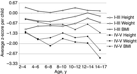 Cerebral Palsy Growth Chart A Visual Reference Of Charts Chart Master