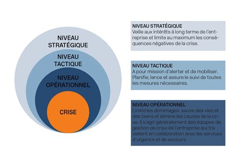 Organiser Votre Processus De Gestion De Crise De Fa On Plus Efficace F