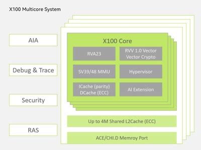 Gran Avance En Risc V Spacemit Desarrolla El Chip De Cpu De Servidor V