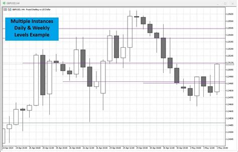 Buy The Malaysian Snr Levels Technical Indicator For Metatrader In