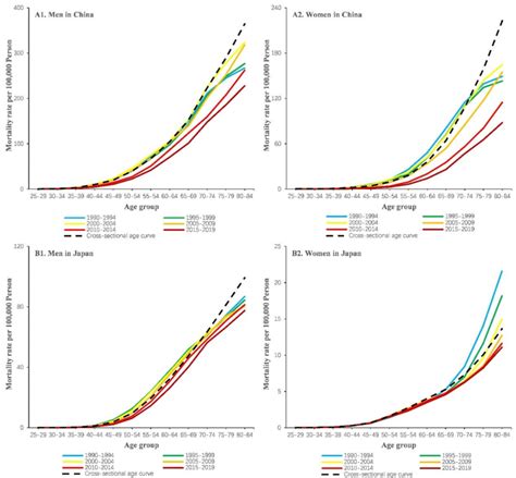 Age Specific Mortality Rates Of Esophageal Cancer By Period And Sex In