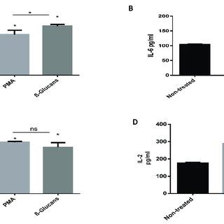 Assessment of the effect of β glucan S1 on the induction of cytokine