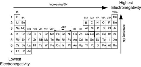 Chemistry 11 Periodic Table Trend