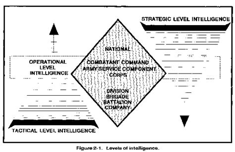 Strategic Intelligence Supportsthe Formation Of Strategy Policy And Military Plans And