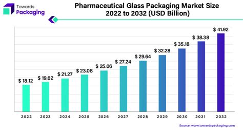 Pharmaceutical Glass Packaging Market Size To Worth Usd 41 92 Bn By 2032