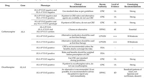 Table 5 From A Comprehensive Review Of Hla And Severe Cutaneous Adverse