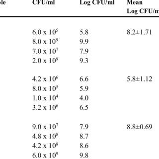 Bacterial Counts Cfu Ml Obtained From Raw Milk In Bulk Tank Storage