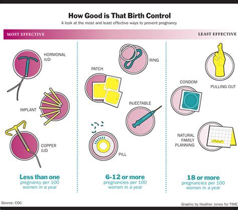 Effectiveness of Birth Control Options | Mona Lisa® / Copper IUD ...