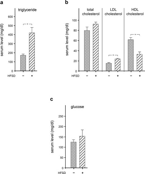 Lipids And Glucose Levels In Serum A Triglyceride B Total